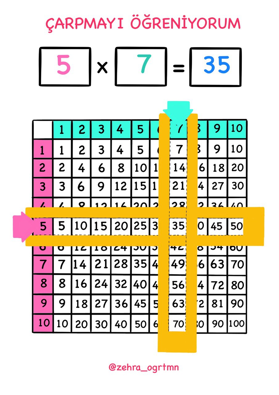Çarpma Öğreniyorum Etkinlik 1