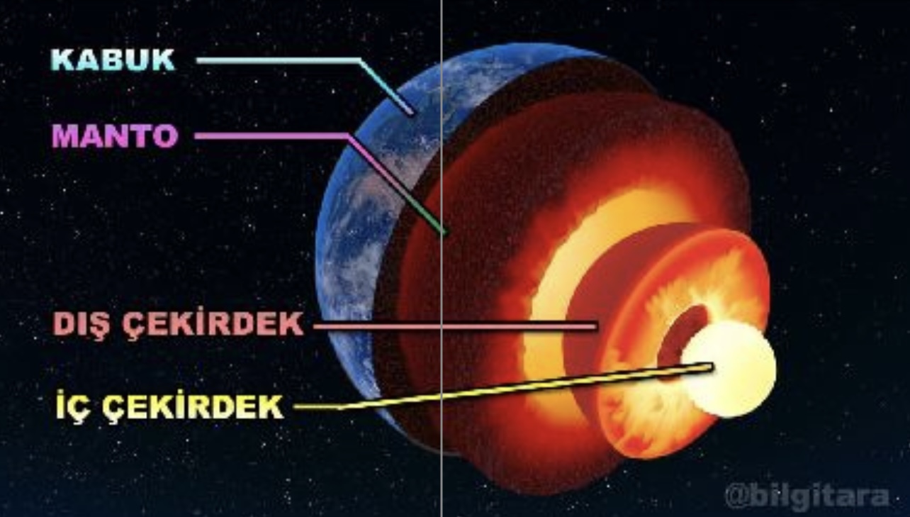 Dünyanın Katmanları Pano