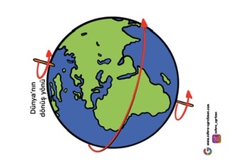 1.Konu Dünyanın Hareketleri A4 Görselleri