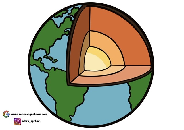 1.Konu Dünyamızın Katmanları  Görseli ( A4)